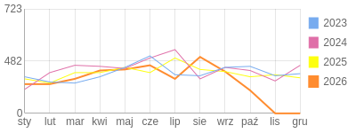 Wykres roczny blog rowerowy barklu.bikestats.pl